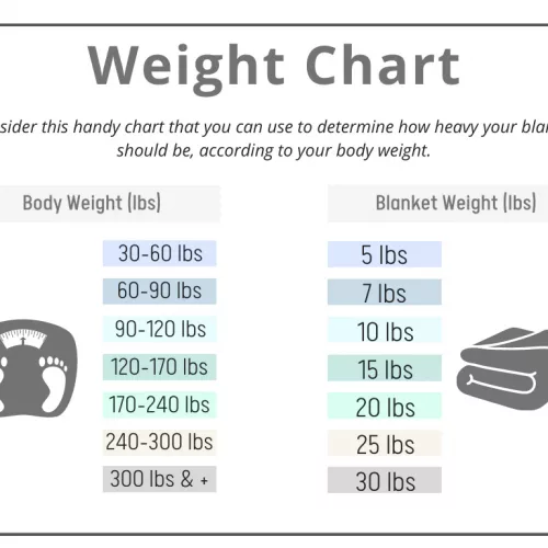 Weight Chart What Are Weighted Blankets Supposed To Do